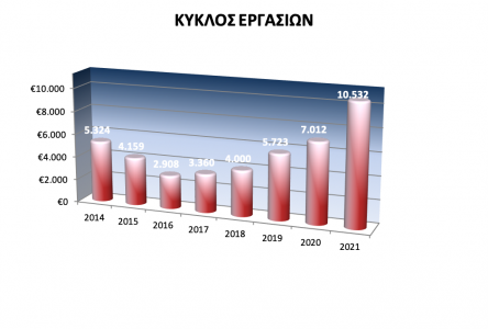 Siafaras Turn over for 2021 reached €10,5 million, increased by 50% from previous year