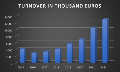 Siafaras Turn over for 2022 reached €13 million, increased by 20% from previous year