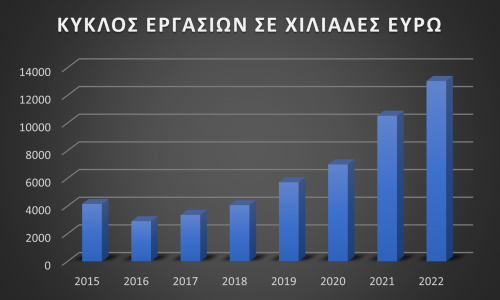 Αύξηση 20% στον κύκλο εργασιών το 2022